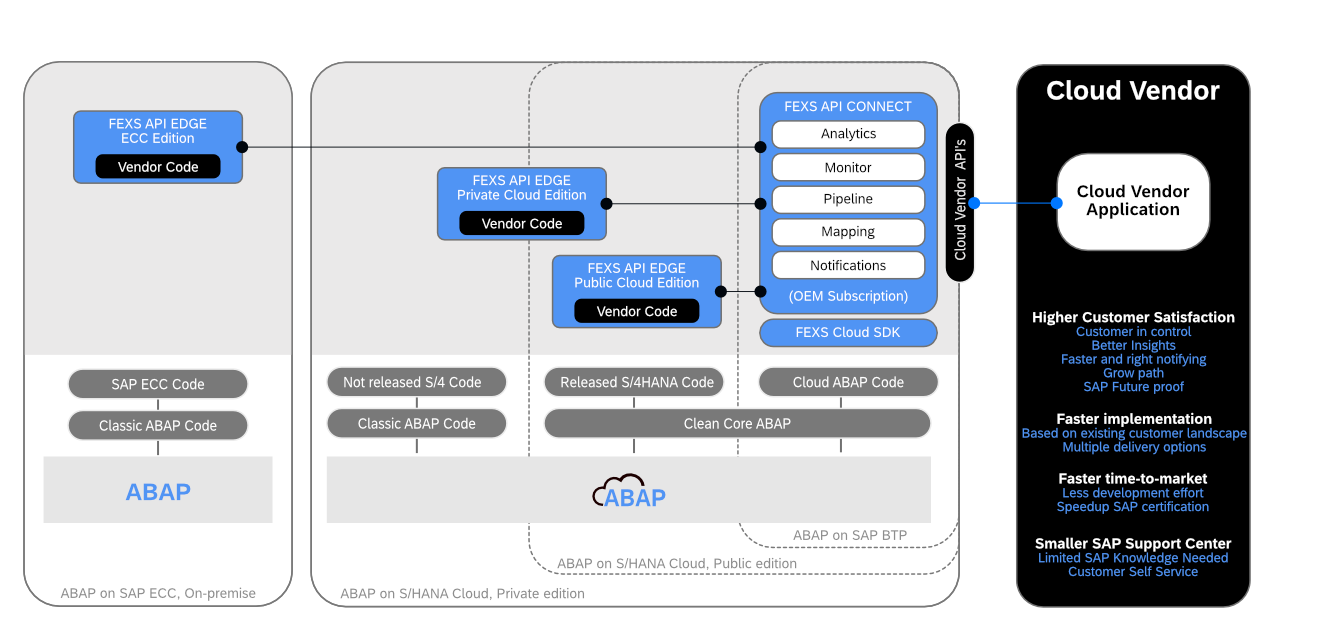 FEXS Cloud Vendor Solution